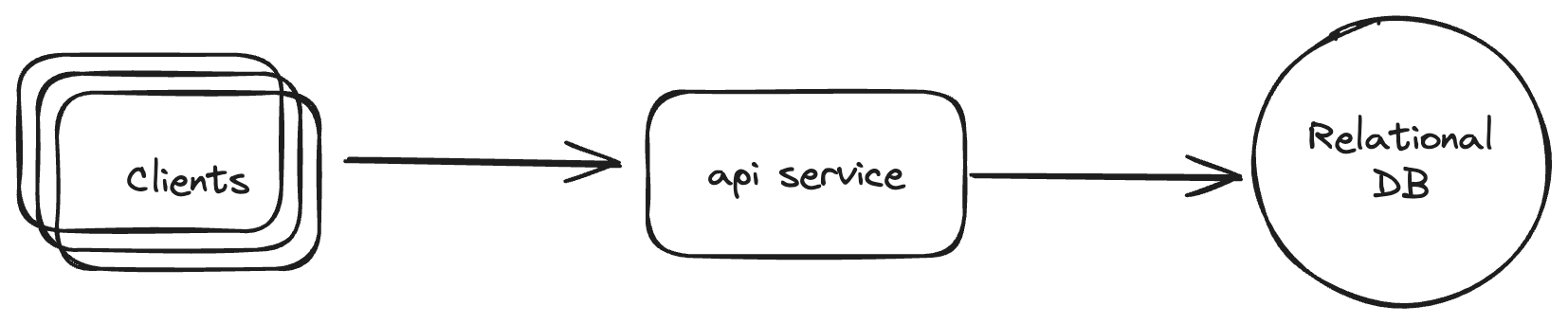 System design diagram showing clients, load balancer, servers and database